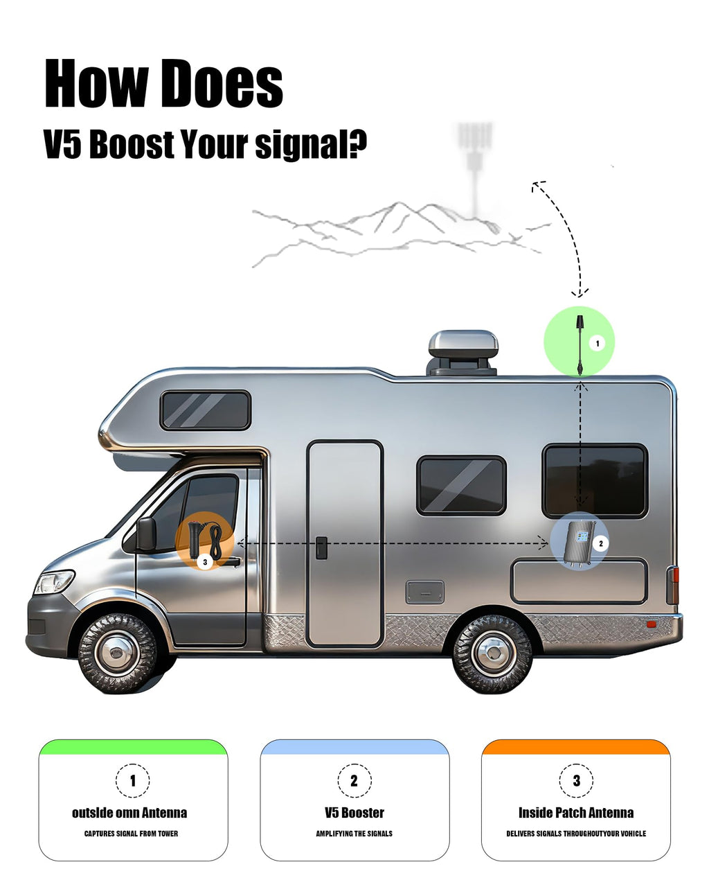 Cell Phone Signal Booster for Truck RV Vehicle D20662